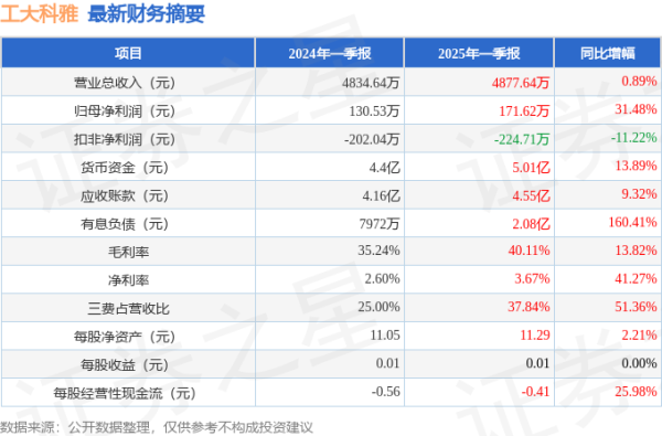 配资股票交易网站 工大科雅(301197)2025年一季报简析: 营收净利润同比双双增长, 三费占比上升明显