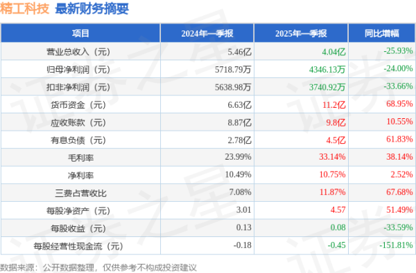 全国配资炒股门户 精工科技(002006)2025年一季报简析: 净利润减24%, 三费占比上升明显