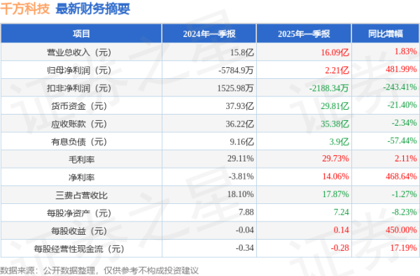 在线配资开户资料 千方科技(002373)2025年一季报简析: 营收净利润同比双双增长, 盈利能力上升